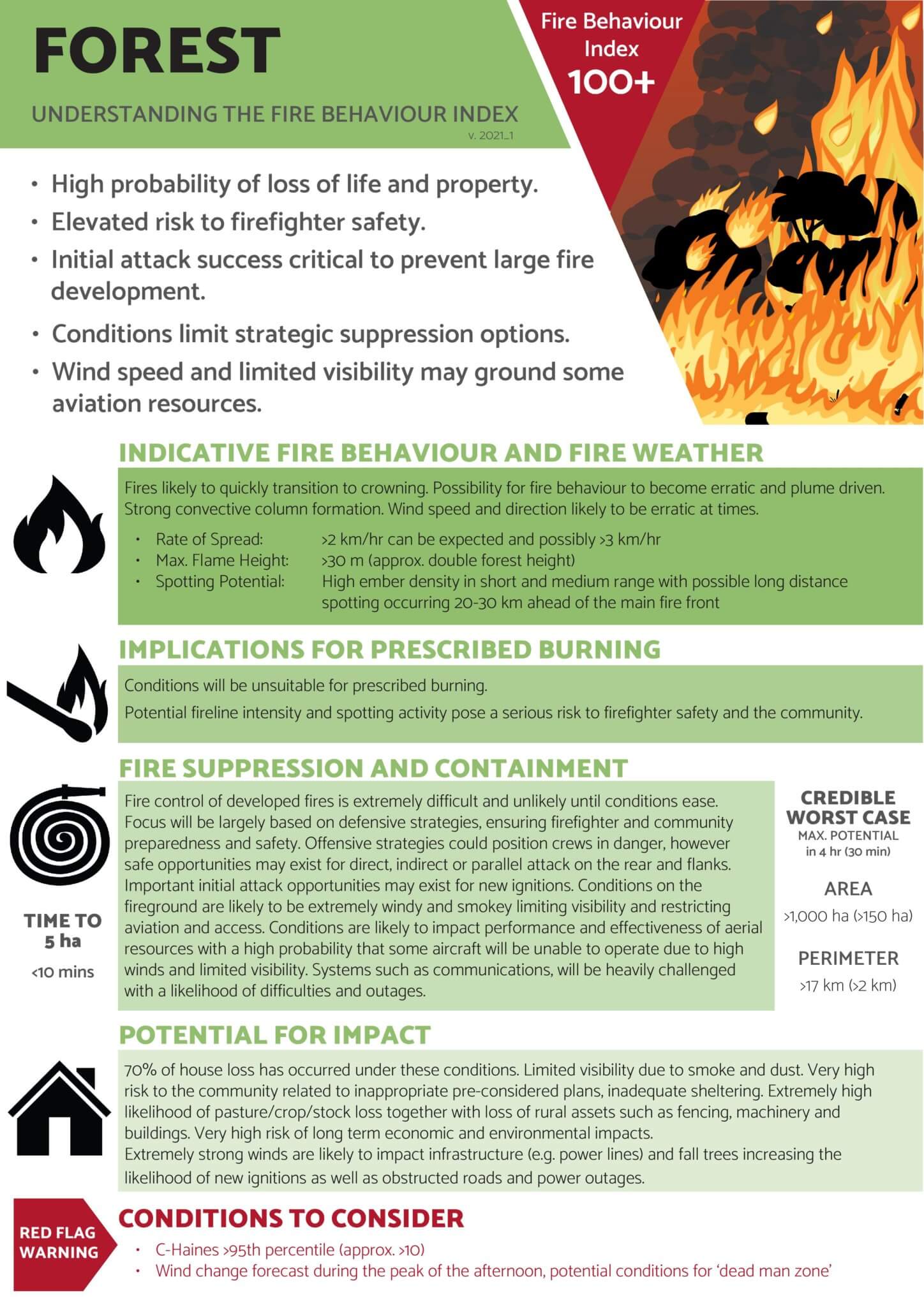 The Future Of Forecasting Fire Danger-Developing The Australian Fire ...