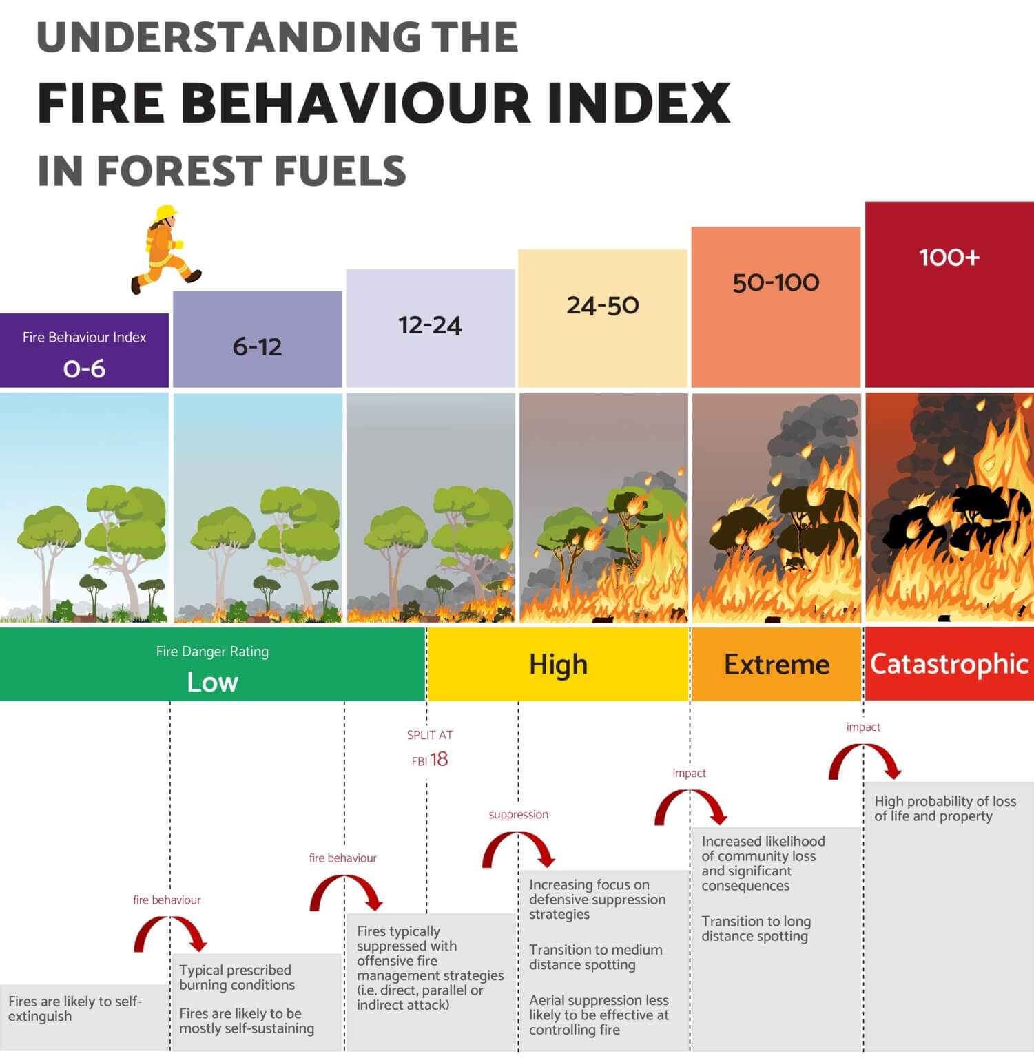 The Future Of Forecasting Fire DangerDeveloping The Australian Fire